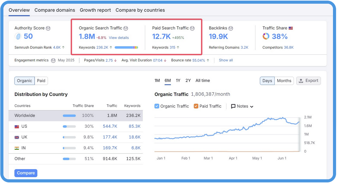 自然搜素VS广告投放